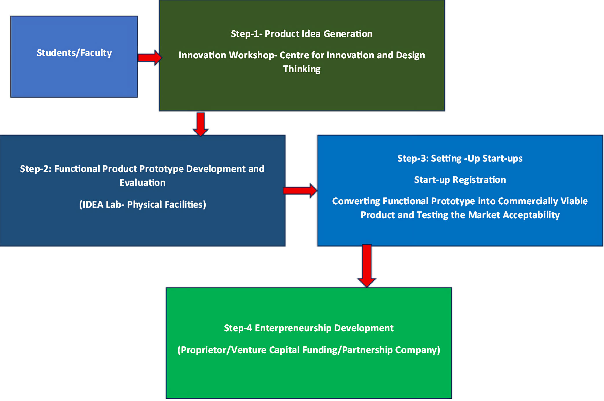 IDEA Lab process flow